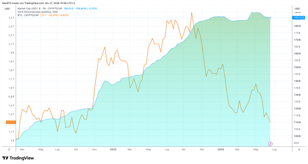 Market Cap Tether e Bitcoin