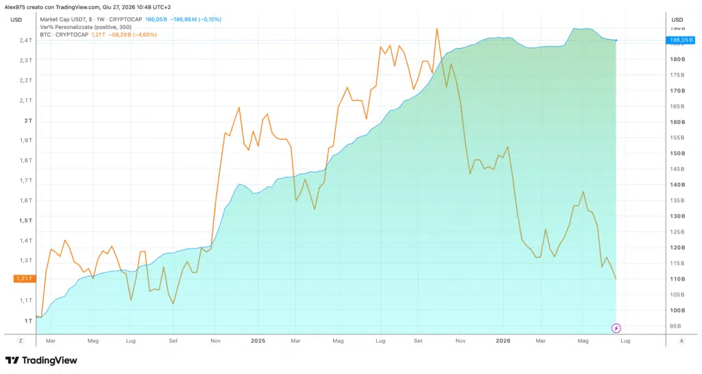 Market Cap Tether e Bitcoin