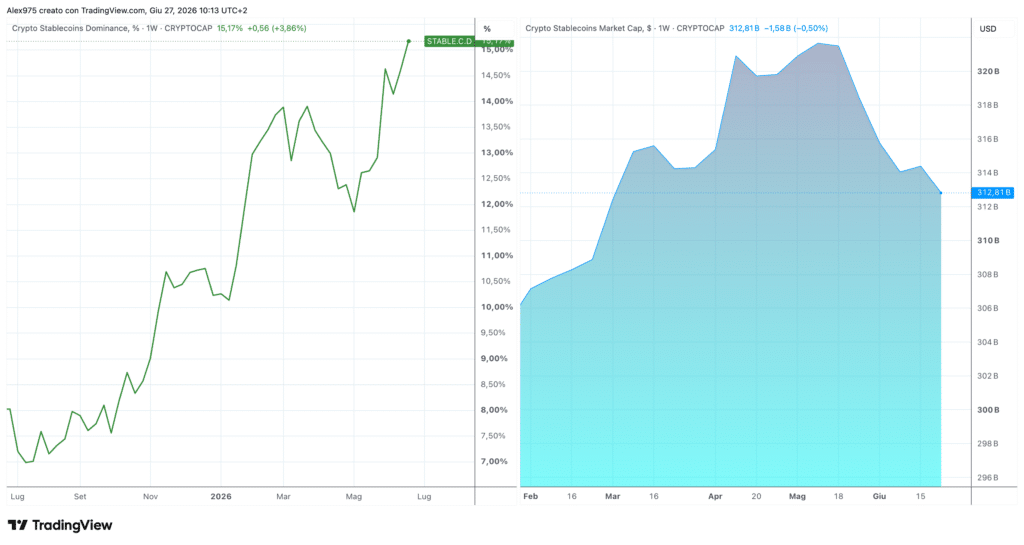 Market cap e dominance Stablecoin