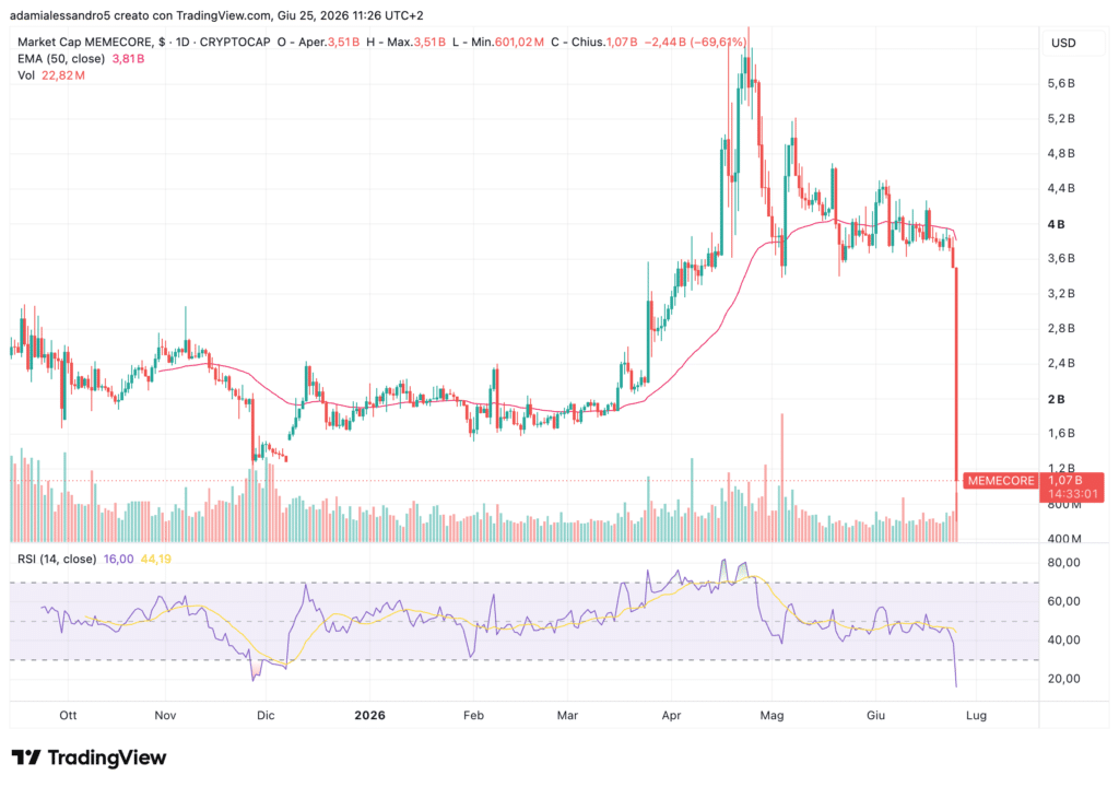 Grafico MemeCore crypto
