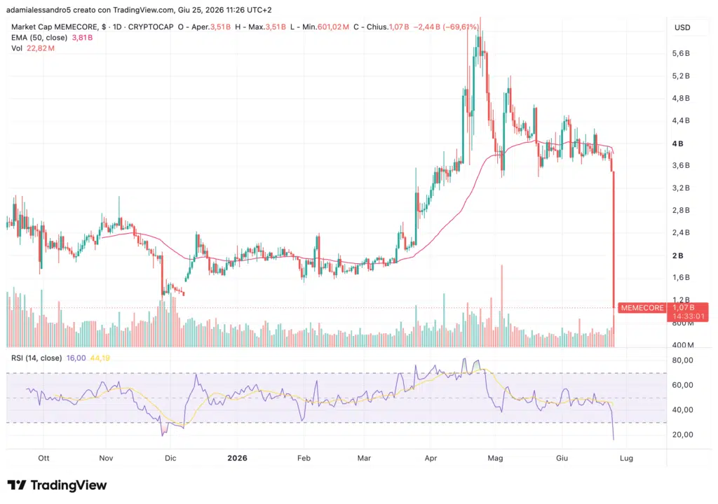 Grafico MemeCore crypto