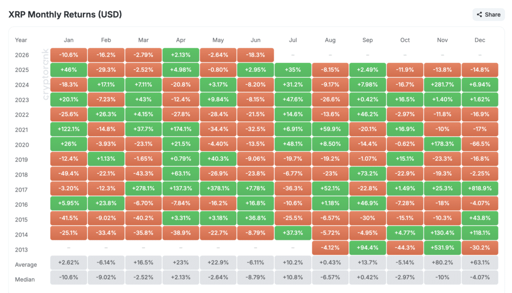 Monthly Returns Ripple - fonte cryptorank