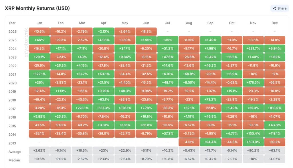 Monthly Returns Ripple - fonte cryptorank