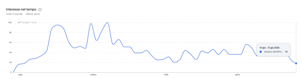 Morpho ricerche Google Trends