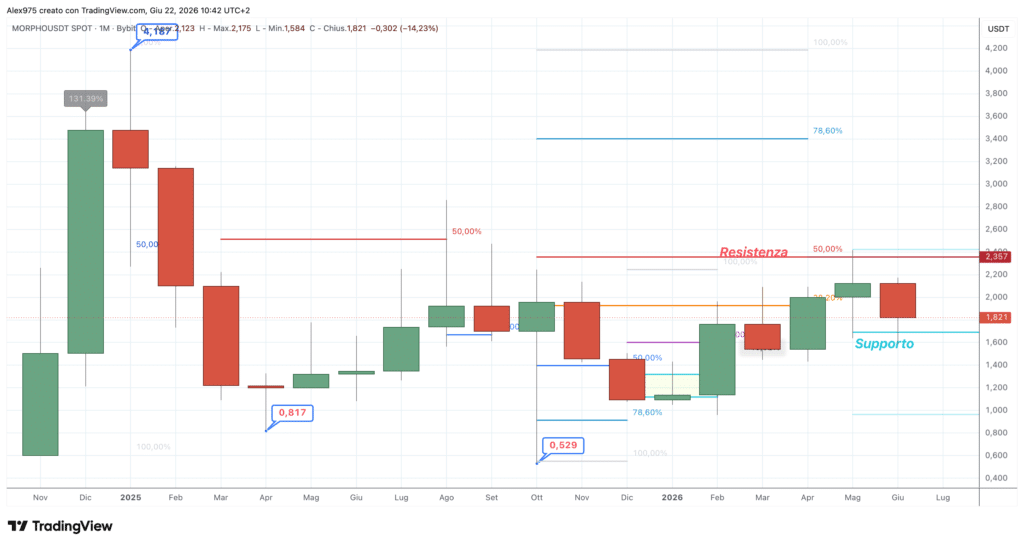 Morpho (MORPHO) - Monthly giugno 2026