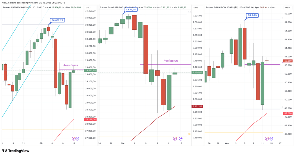 Nasdaq - S&P 500 - Dow Jones