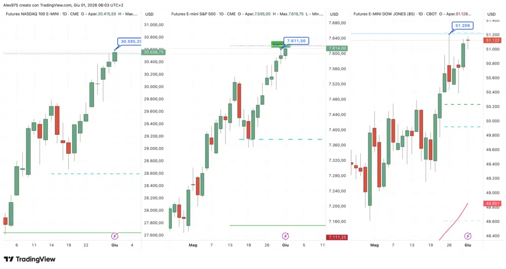 Nasdaq - SP 500 - Dow Jones