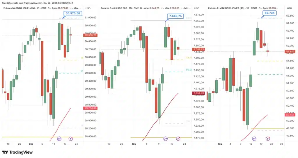 Nasdaq - SP 500 - Dow Jones