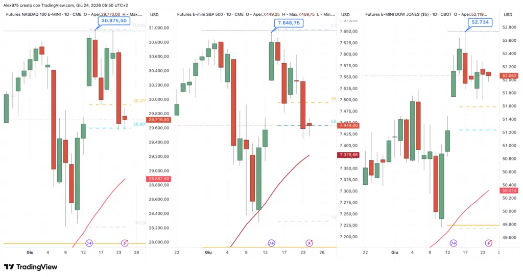 Nasdaq - S&P 500 - Dow Jones