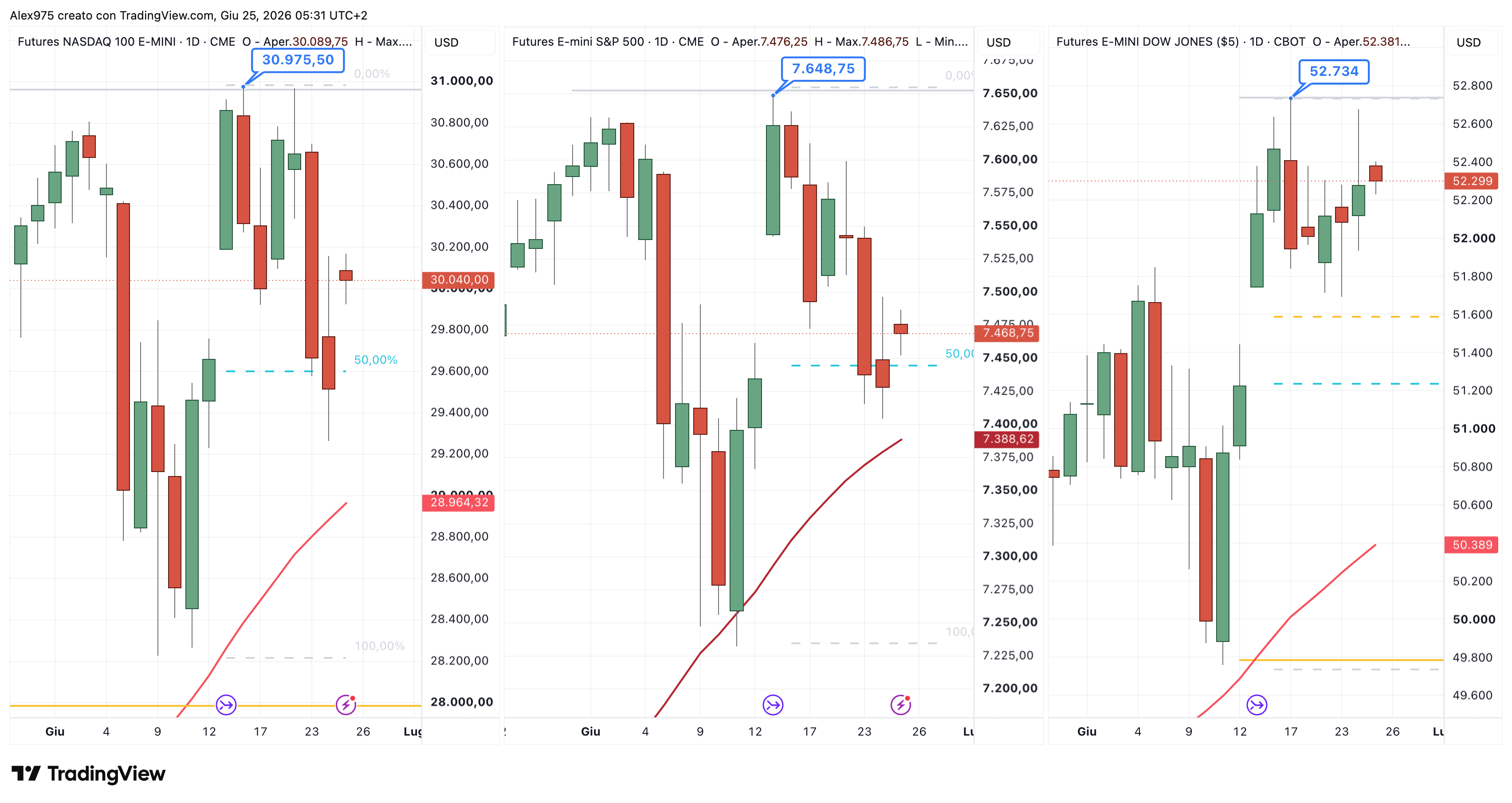 Wall Street rimbalza ma Bitcoin crolla ai minimi 2026: gli investitori scappano dalle crypto