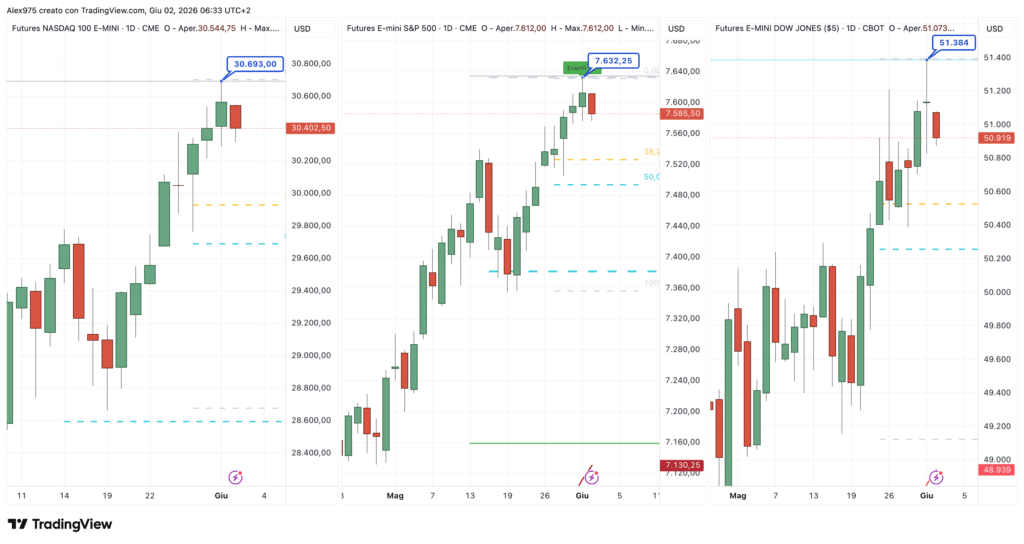 Nasdaq- SP 500 - Dow Jones - daily 02 giugno 2026