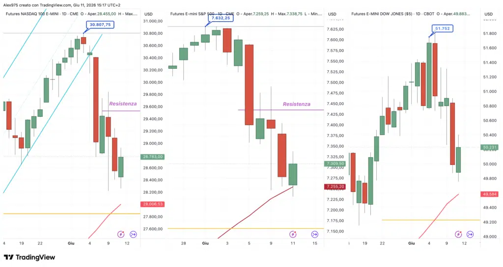 Nasdaq - S&P 500 - Dow Jones daily 11 giugno 2026