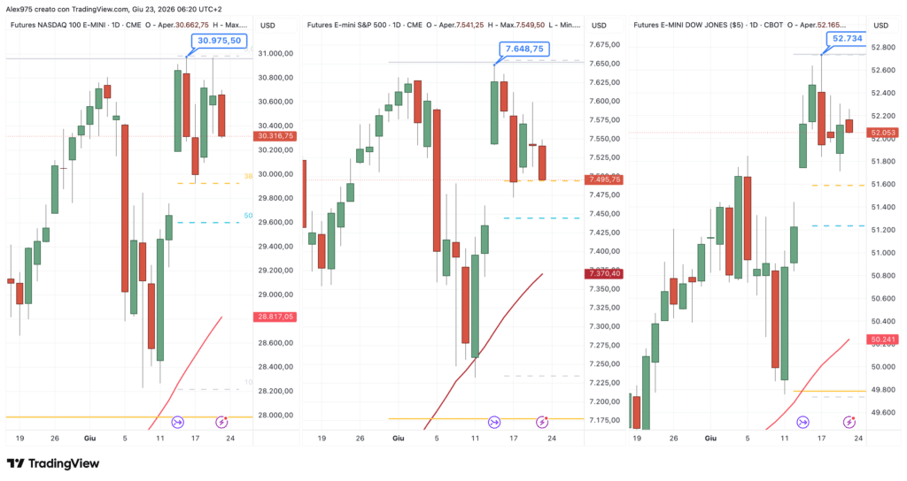 Nasdaq - S&P 500 - Dow Jones - daily 23 giugno 2026
