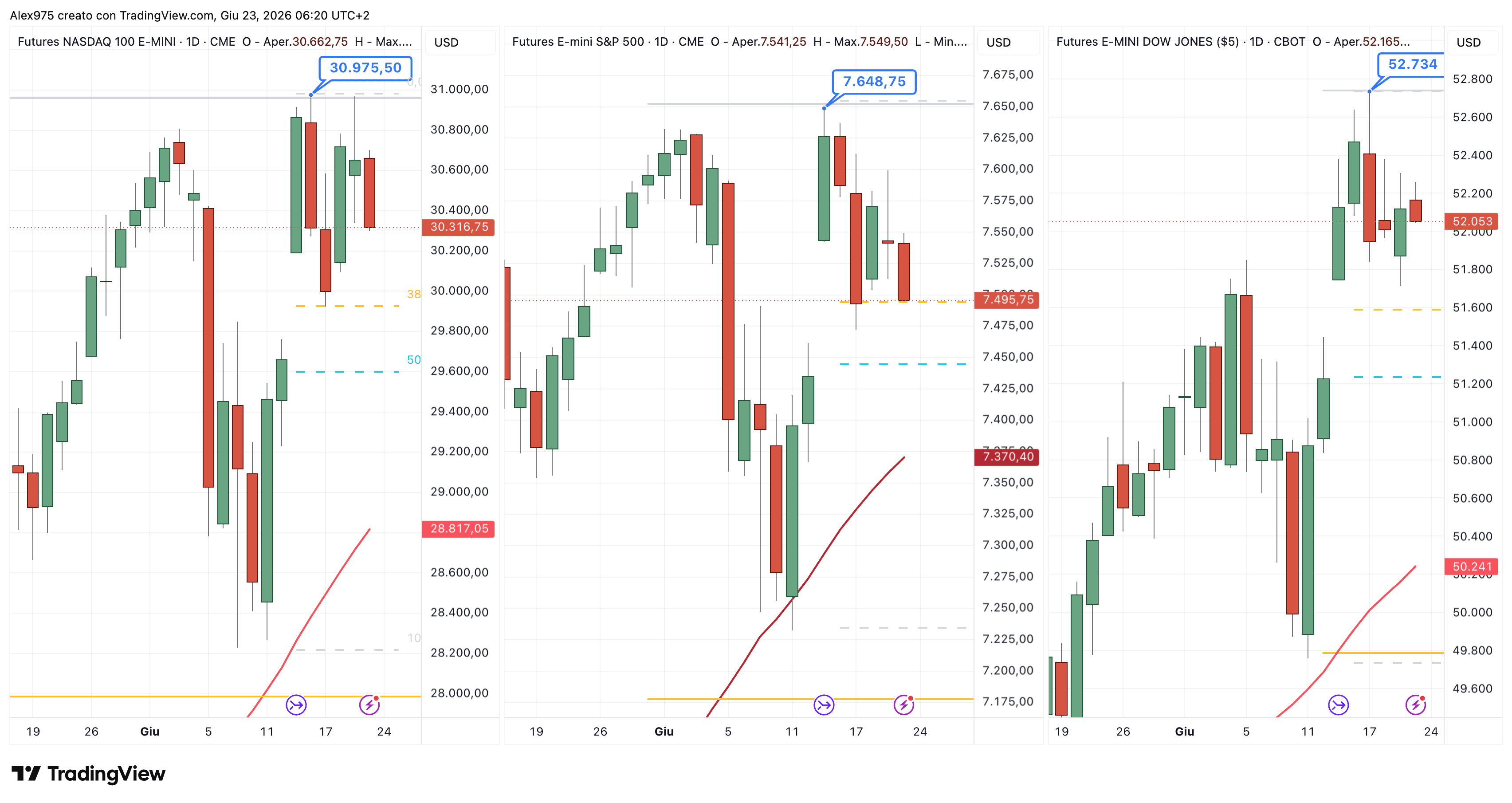 Crypto in trappola: Bitcoin ed Ethereum falliscono il breakout mentre le Big Tech crollano