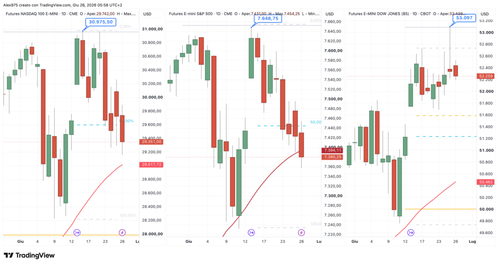 Nasdaq - S&P 500 - Dow Jones - daily 26 giugno