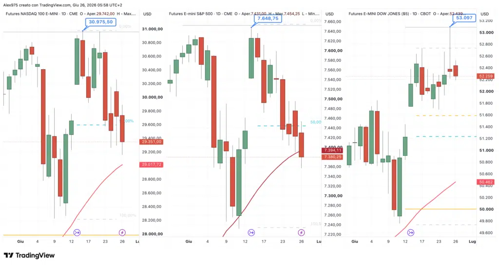 Nasdaq - S&P 500 - Dow Jones - daily 26 giugno