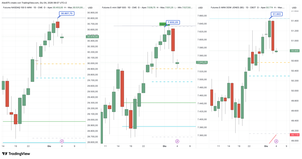 Nasdaq - S&P500 - Dow Jones daily 04 giugno 2026
