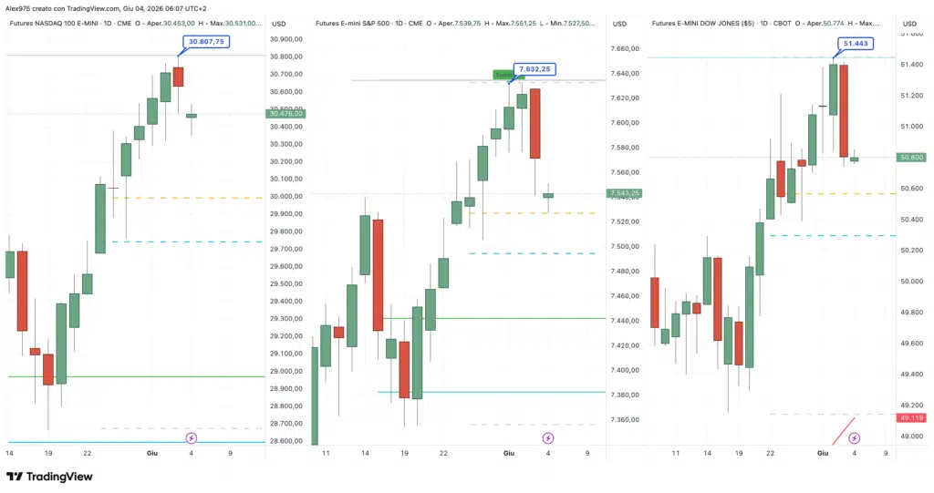 Nasdaq - S&P500 - Dow Jones daily 04 giugno 2026