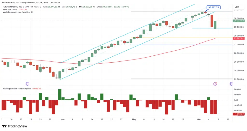 Nasdaq i titoli in calo superano quelli in rialzo anche oggi