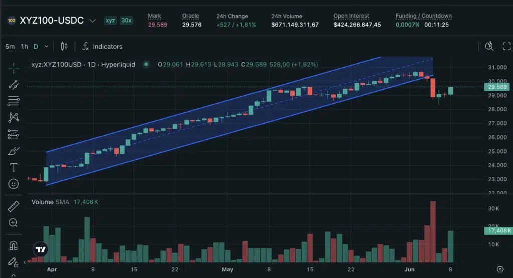 Nasdaq su Hyperliquid