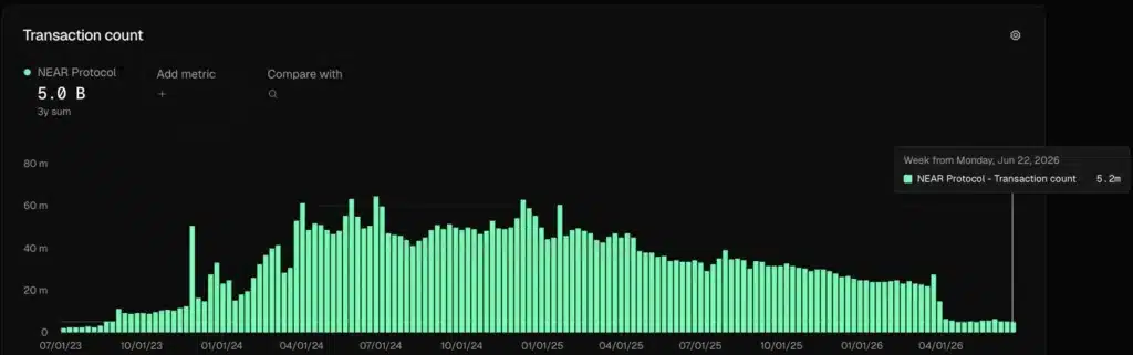 Near Chain Transactions - Fonte Token Terminal