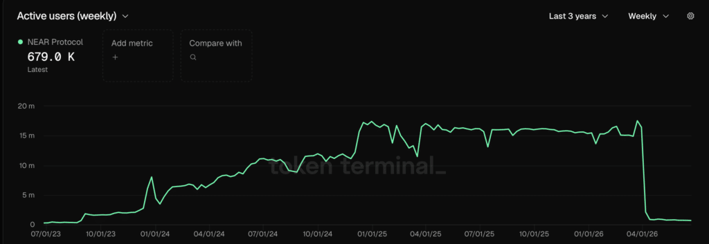 Near Protocol Active users (weekly)