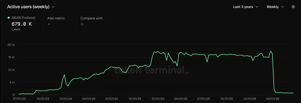 Near Protocol Active users (weekly)