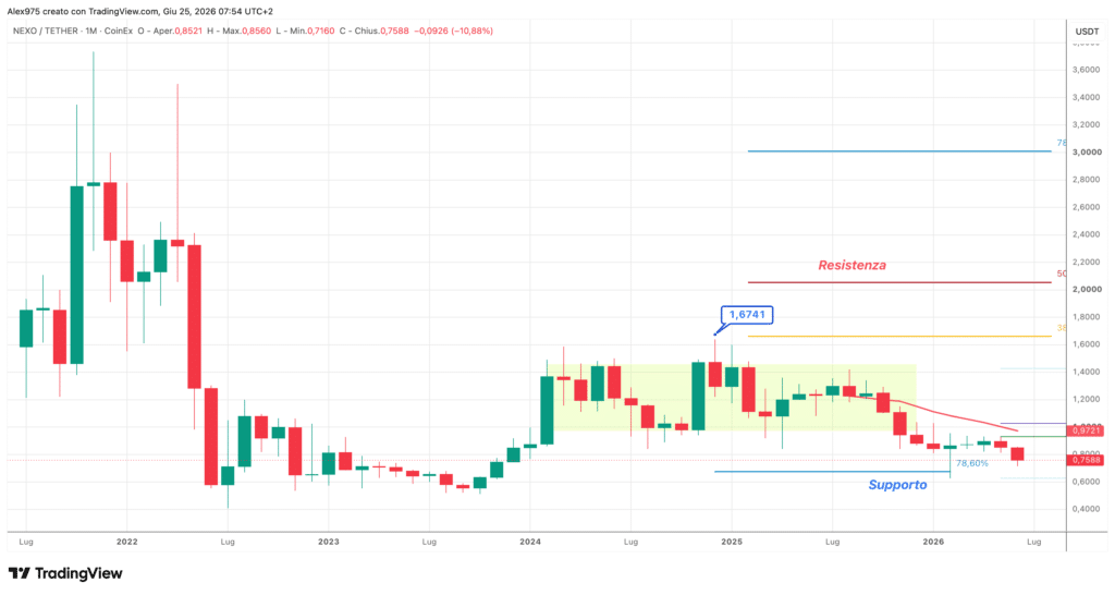 Nexo (NEXO) – Monthly giugno 2026