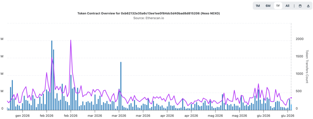 Nexo - dati Etherscan