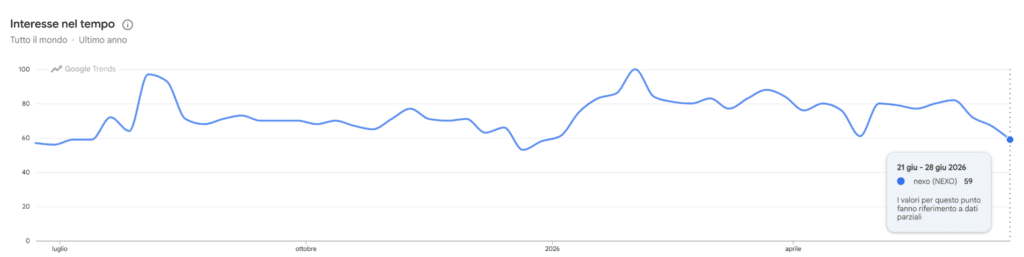 Nexo - ricerche di Google Trends
