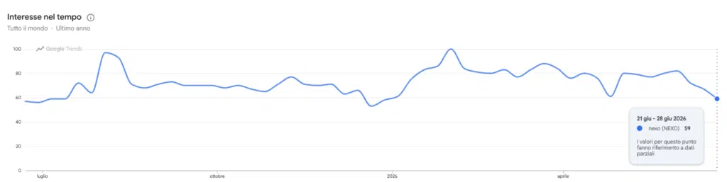 Nexo - ricerche di Google Trends