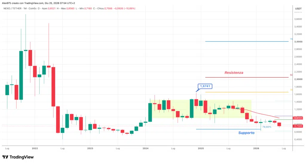 Nexo (NEXO) – Monthly giugno 2026