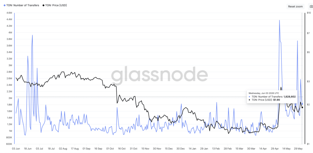 Number of transaction - Fonte Glassnode