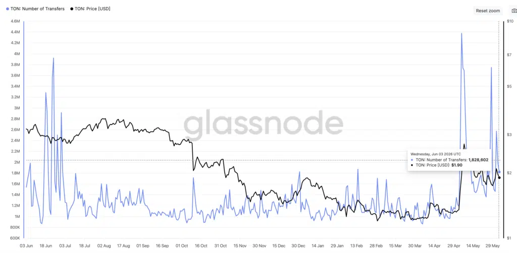 Number of transaction - Fonte Glassnode
