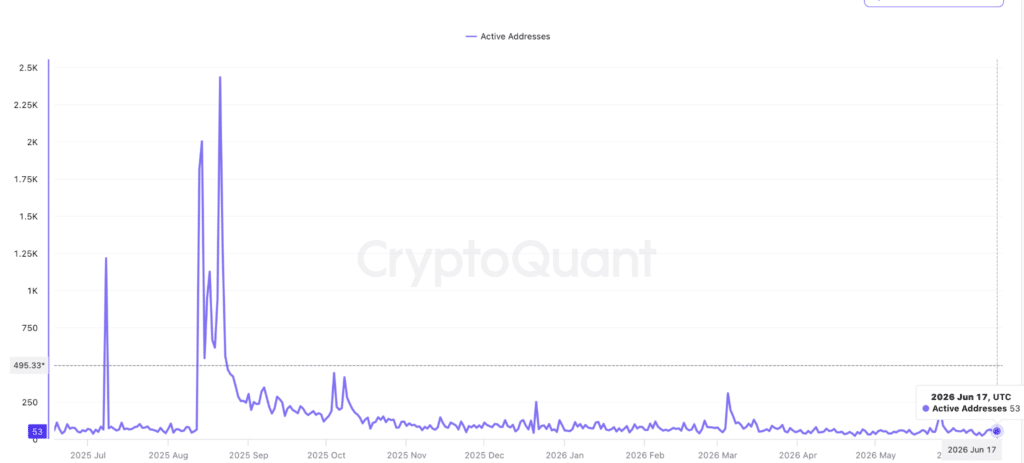 OKB Active Addresses - Fonte: CryptoQuant
