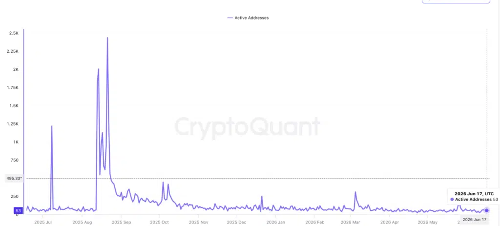 OKB Active Addresses - Fonte: CryptoQuant