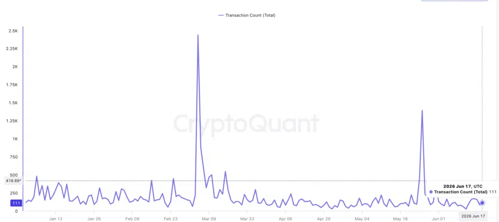 OKB transfert Count (total) - Fonte CryptoQuant