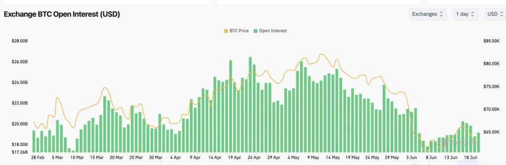 Open Interest Bitcoin - Fonte CoinGlass