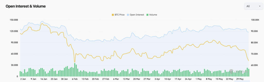 Open Interest&Volume - Fonte: CoinGlass