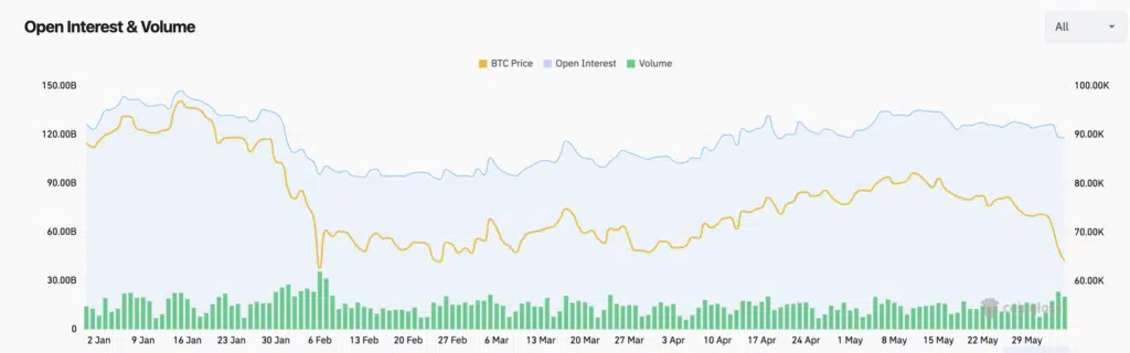 Open Interest&Volume - Fonte: CoinGlass