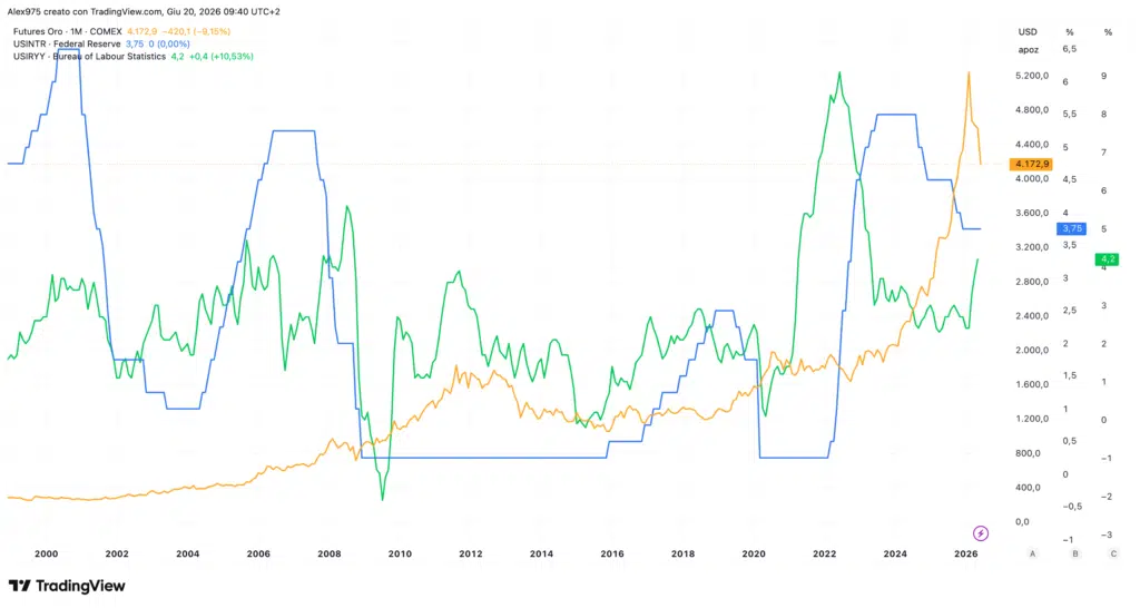 Oro - Tassi Fed - Inflazione USA