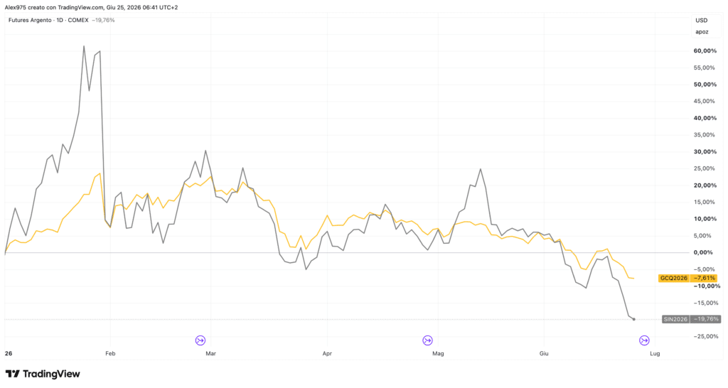 Oro e Argento YTD