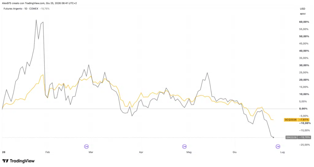 Oro e Argento YTD