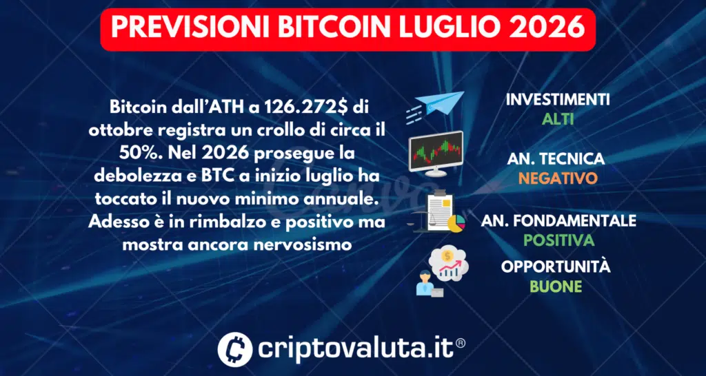 PREVISIONI BITCOIN SINTESI LUGLIO 2026