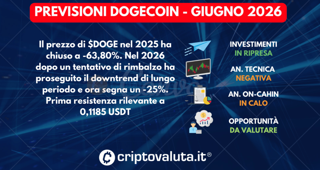 PREVISIONI DOGECOIN SINTESI GIUGNO 2026