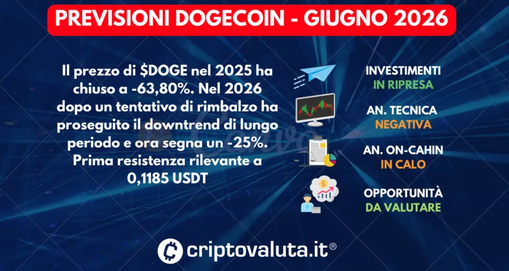 PREVISIONI DOGECOIN SINTESI GIUGNO 2026