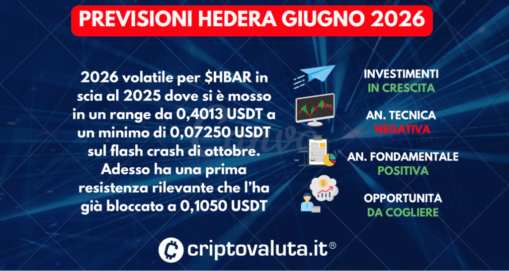 PREVISIONI HEDERA (HBAR) SINTESI GIUGNO 2026