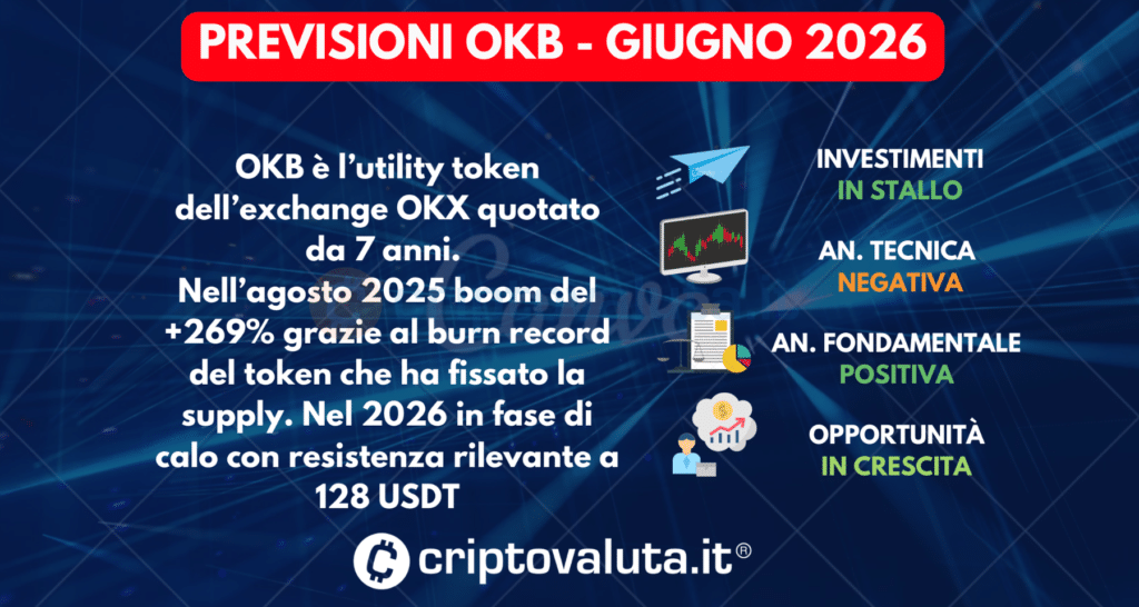 PREVISIONI PREZZO OKB GIUGNO 2026
