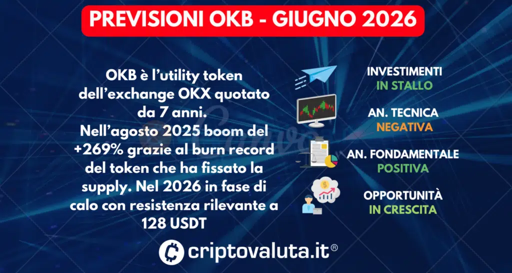 PREVISIONI PREZZO OKB GIUGNO 2026