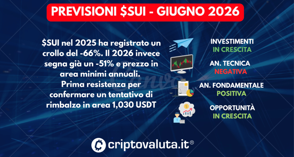 PREVISIONI $SUI SINTESI GIUGNO 2026